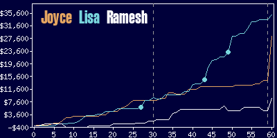 Game dynamics graph