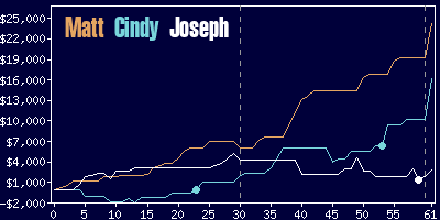 Game dynamics graph