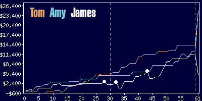 Game dynamics graph