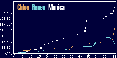 Game dynamics graph