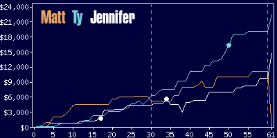 Game dynamics graph