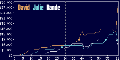 Game dynamics graph