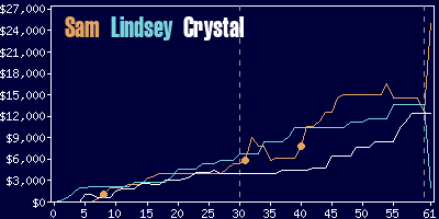 Game dynamics graph