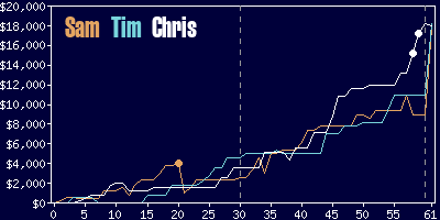 Game dynamics graph