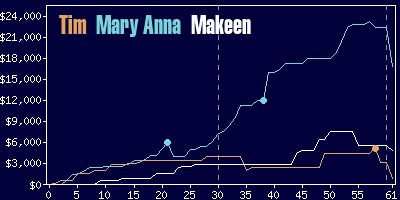 Game dynamics graph