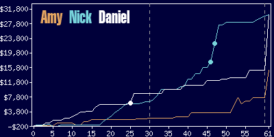 Game dynamics graph