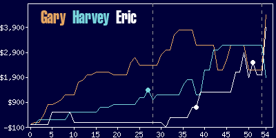 Game dynamics graph