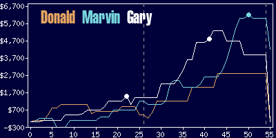 Game dynamics graph