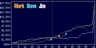 Game dynamics graph