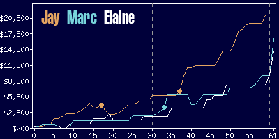 Game dynamics graph