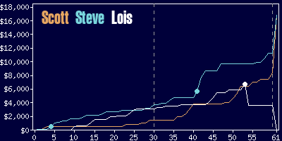 Game dynamics graph