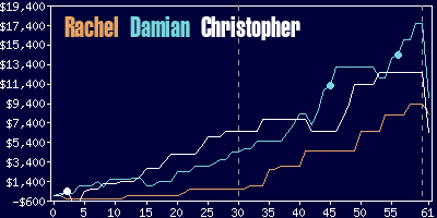 Game dynamics graph