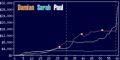 Game dynamics graph