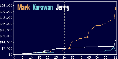 Game dynamics graph