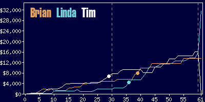 Game dynamics graph