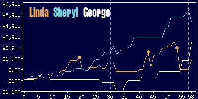 Game dynamics graph