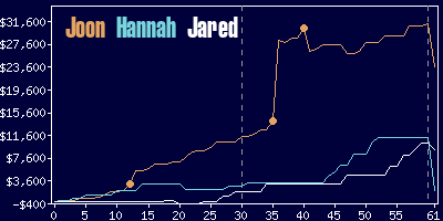 Game dynamics graph