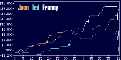 Game dynamics graph