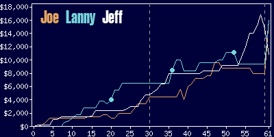 Game dynamics graph