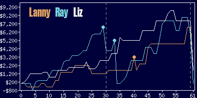 Game dynamics graph