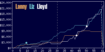 Game dynamics graph