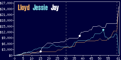 Game dynamics graph