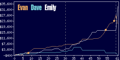 Game dynamics graph