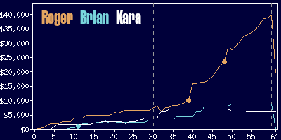 Game dynamics graph