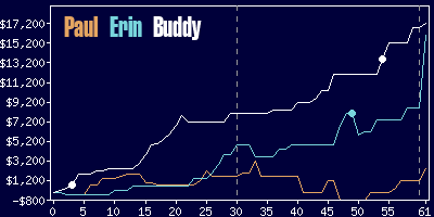 Game dynamics graph