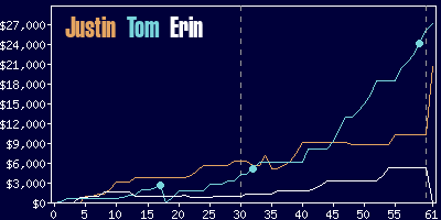 Game dynamics graph