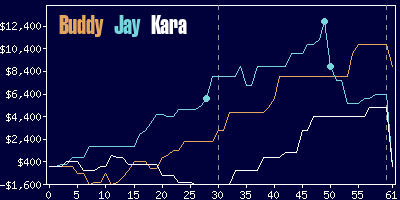 Game dynamics graph