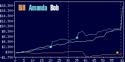 Game dynamics graph