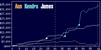 Game dynamics graph