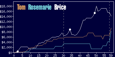 Game dynamics graph