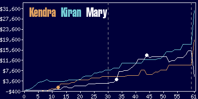 Game dynamics graph