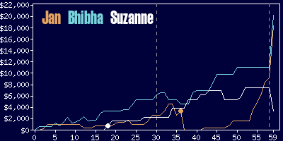 Game dynamics graph