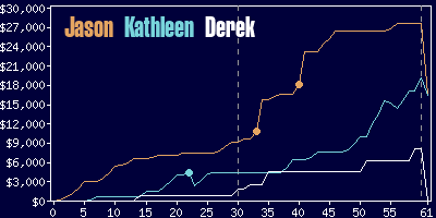 Game dynamics graph