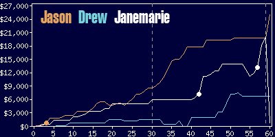 Game dynamics graph