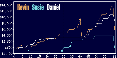 Game dynamics graph