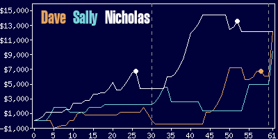 Game dynamics graph