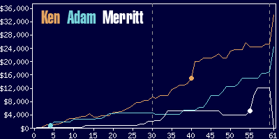 Game dynamics graph