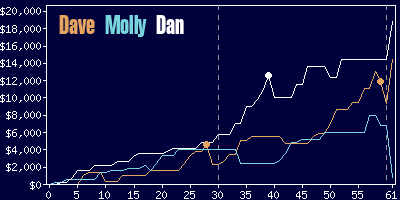 Game dynamics graph