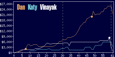 Game dynamics graph