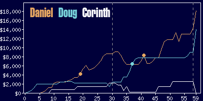 Game dynamics graph