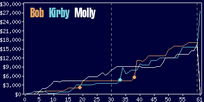 Game dynamics graph