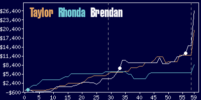 Game dynamics graph