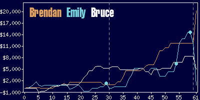 Game dynamics graph