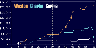 Game dynamics graph