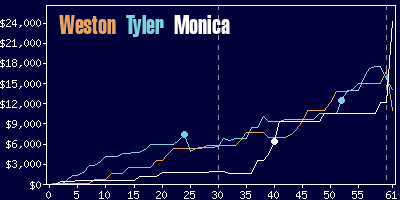 Game dynamics graph