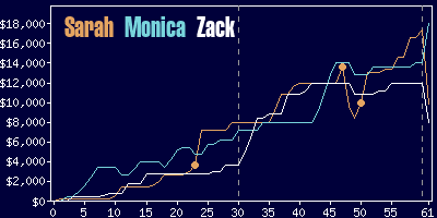 Game dynamics graph